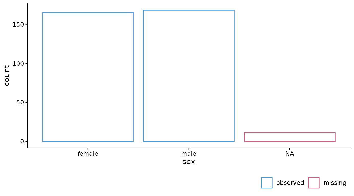Bar graph showing the distribution of and missingess in the variable `sex`.