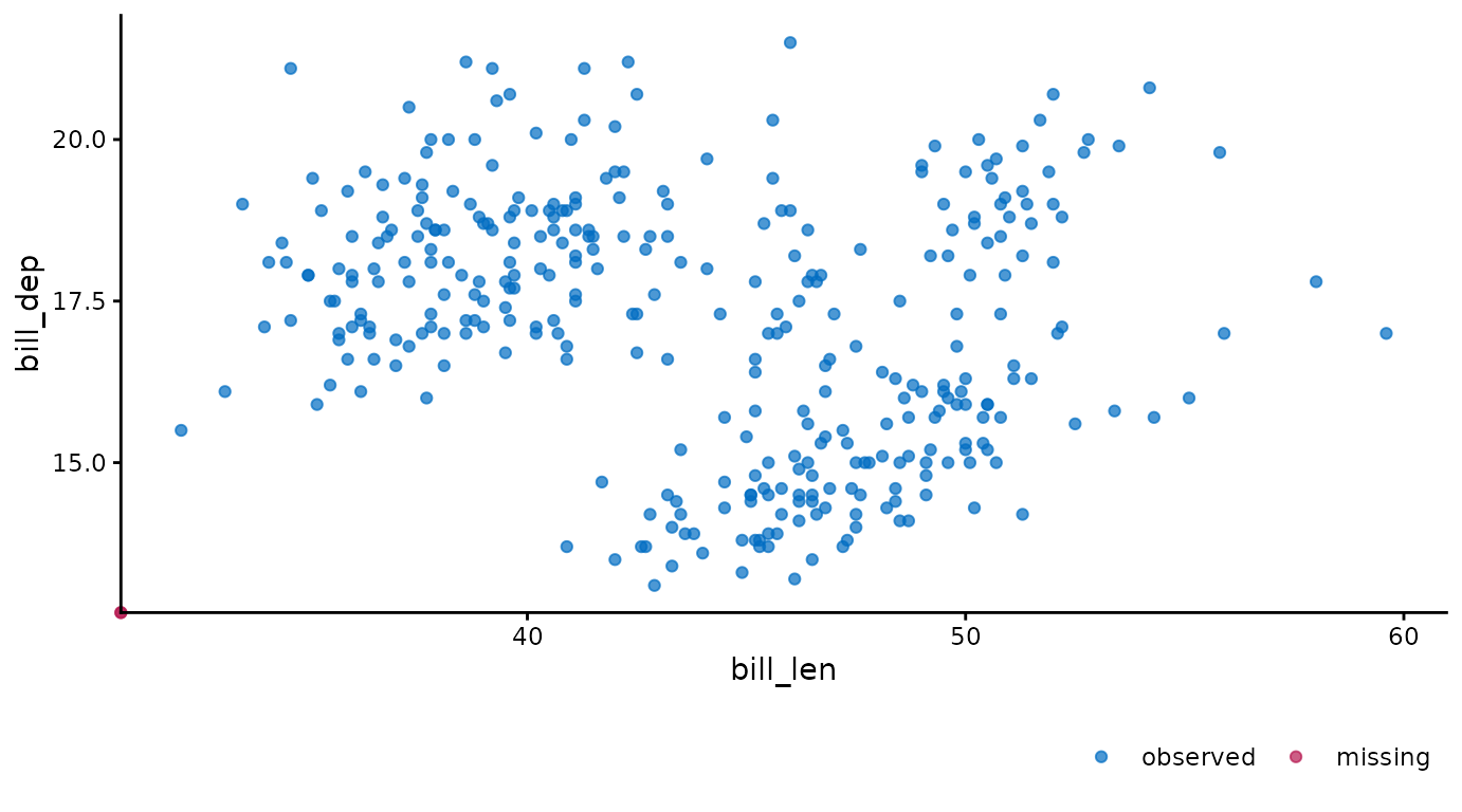 Scatterplot of the `penguins` bill depth (in cm) by bill length (in cm), showing missing values on the axis lines. The red point at the intersection of the axes indicates that at least one penguin has neither bill depth nor bill length observed.