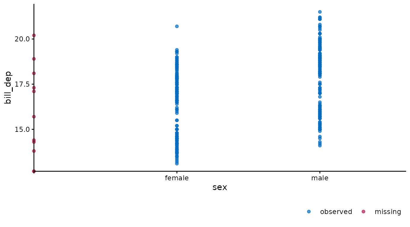 Visualization of bill depth (in cm) by sex, showing missing values in red on the axis lines. Observed values for bill depth with missing data for sex are plotted on the vertical axis. The red point at the intersection of the axes indicates that at least one penguin has neither bill depth nor sex observed.