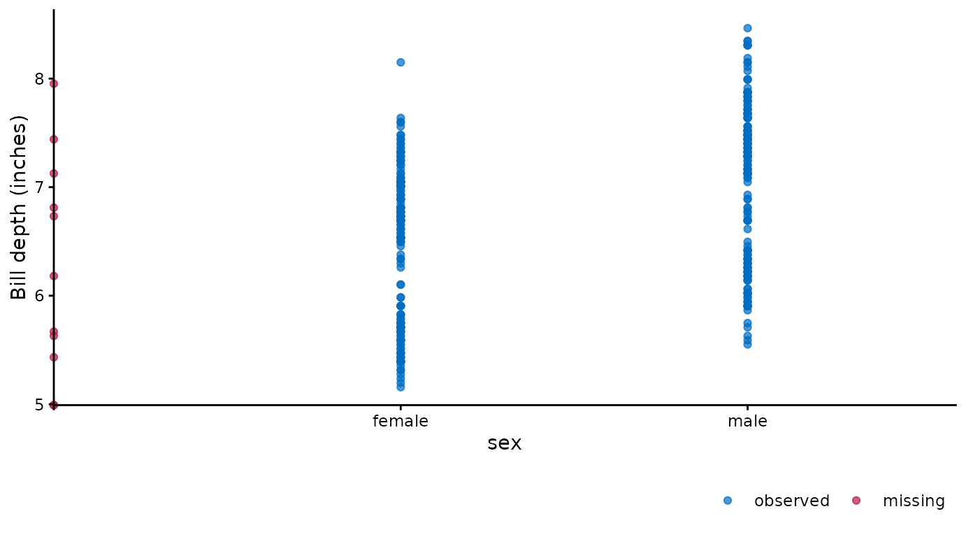 Visualization of bill depth (in inches) by sex, showing missing values in red on the axis lines. Observed values for bill depth with missing data for sex are plotted on the vertical axis. The red point at the intersection of the axes indicates that at least one penguin has neither bill depth nor sex observed.