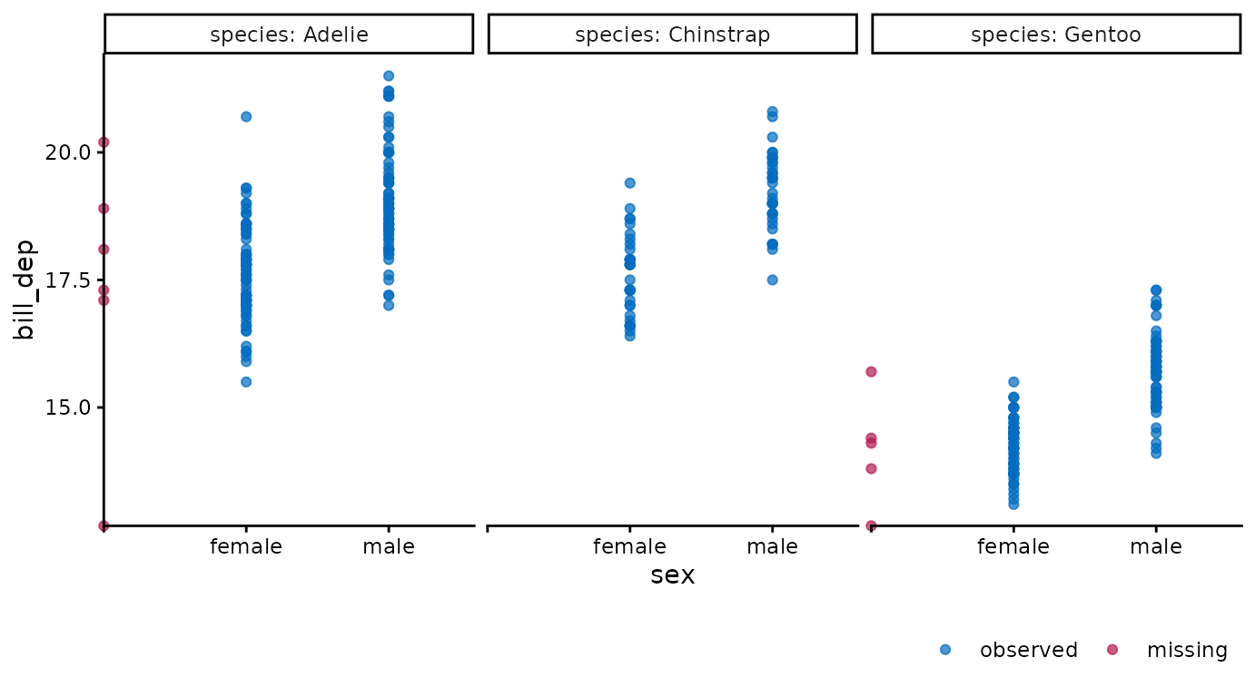 Visualization of bill depth by sex, split by penguin species. Observed values for bill depth with missing data for sex are plotted on the vertical axes. The red point at the intersection of the axes indicates that at least one penguin has neither bill depth nor sex observed.