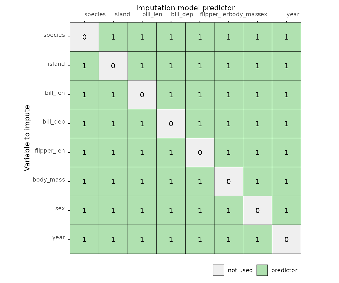 Predictor matrix with `mice` defaults.