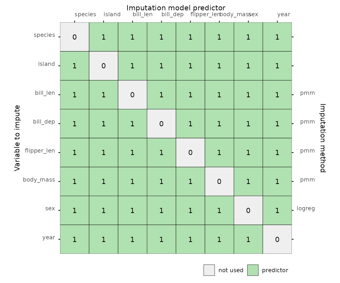 Predictor matrix with `mice` defaults including imputation methods.