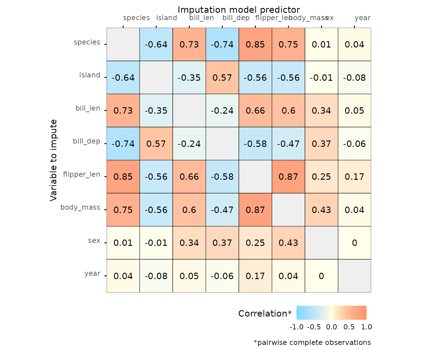 Visualization of bivariate correlations.