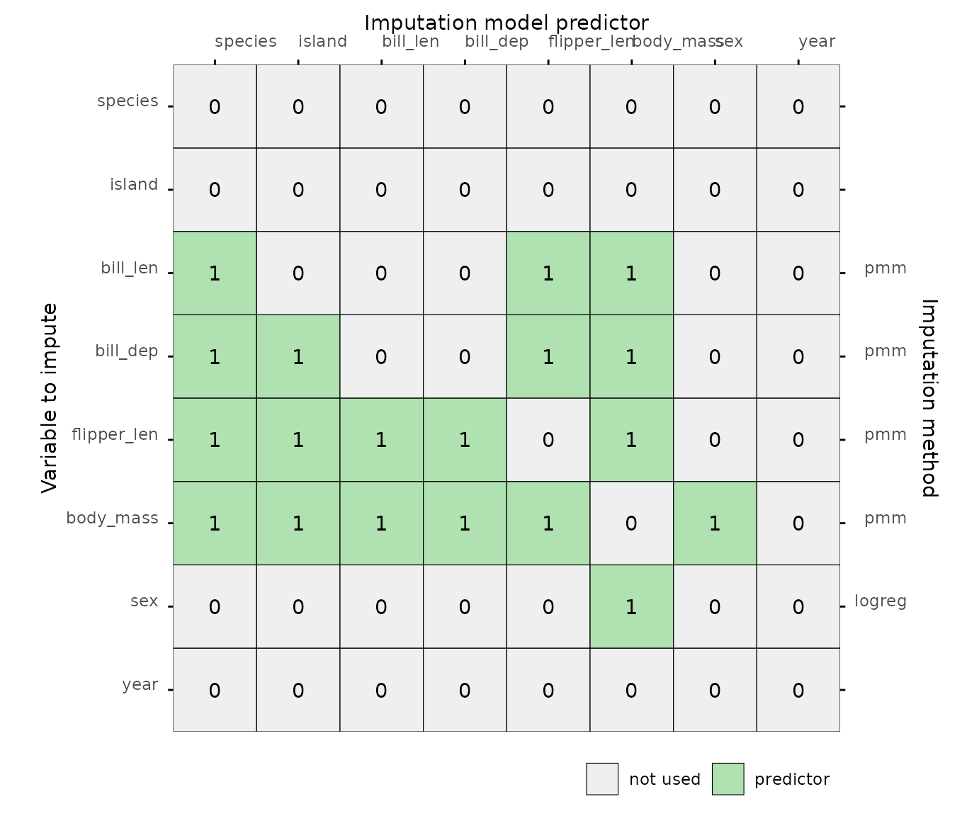 Predictor matrix plot after pruning the predictor matrix.