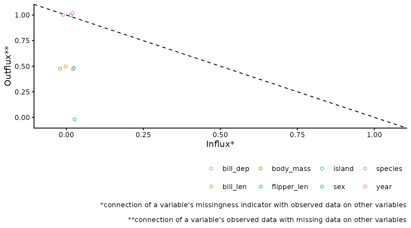 Influx-outflux plot, showing connections between observed data and misisngness indicators. For example, `species`, `island`, and `year` have high outflux values and low influx, indicating that these observed variables may be quite informative for imputing incomplete variables.