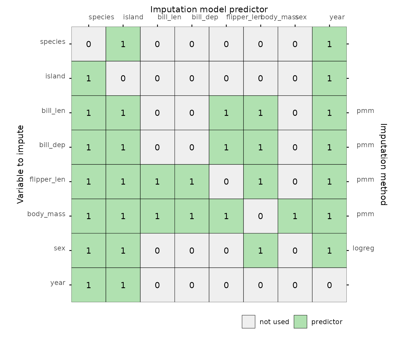 Predictor matrix plot after adding high outflux variables to the predictor matrix.