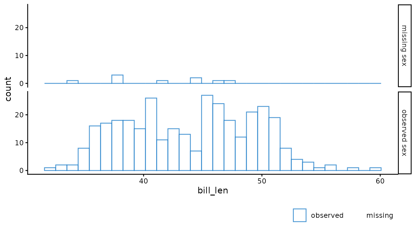Distribution of observed bill length (in cm) split by the missingness indicator of the variable `sex`. Since the missingness indicator itself is always observed, this plot does not show any missing data.