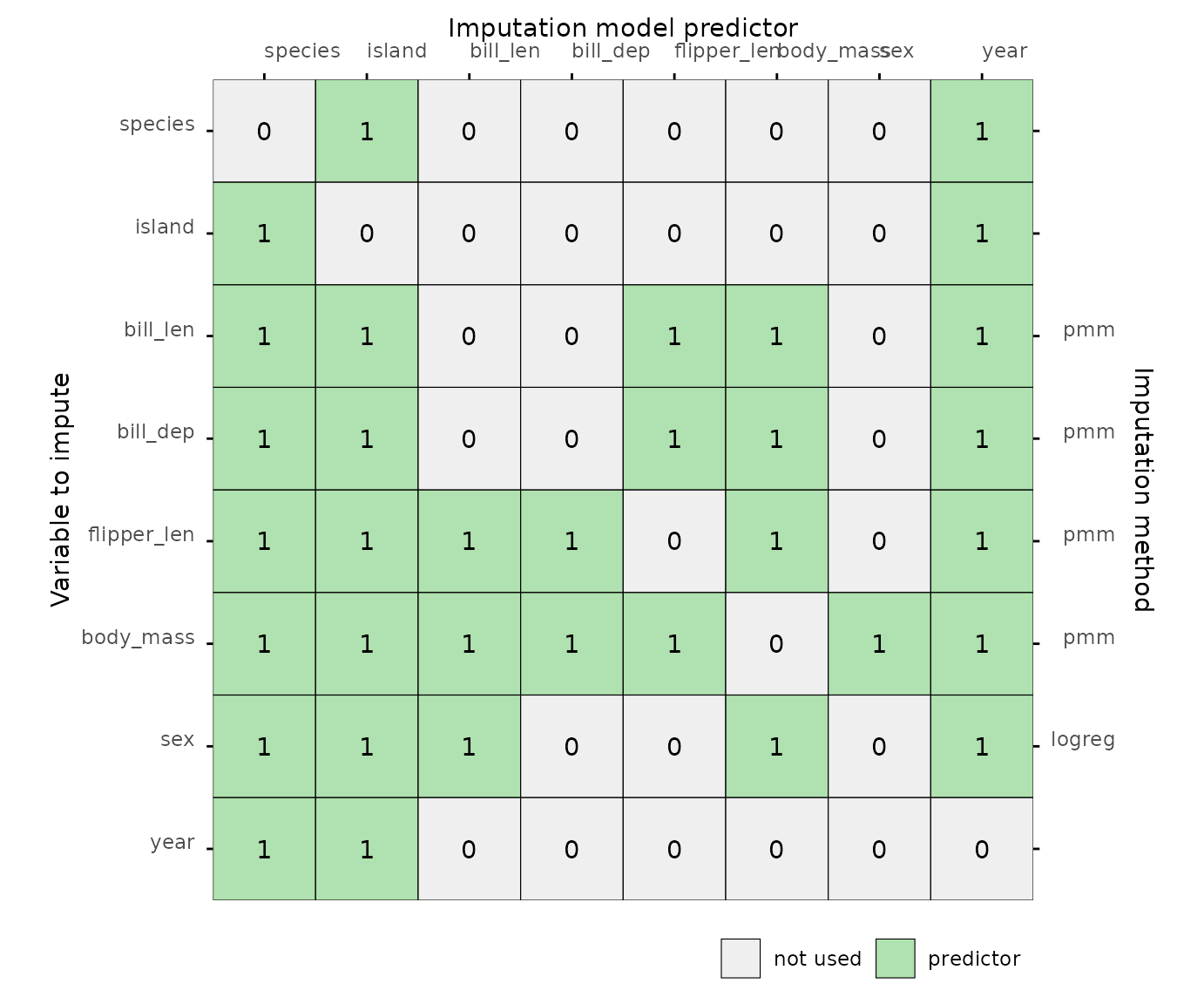 Predictor matrix plot after editing the predictor matrix.