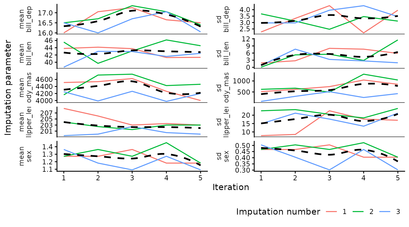 Trace plots for all variables.