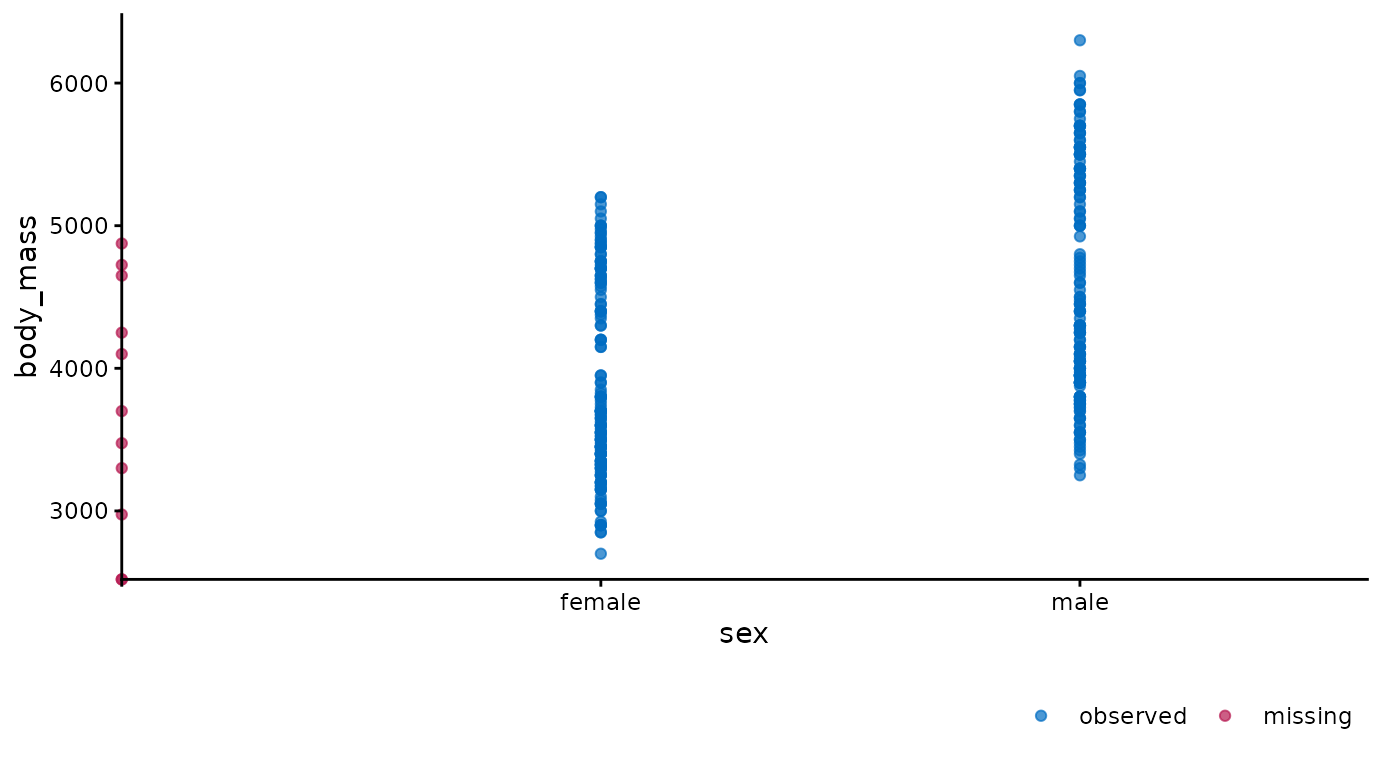 Visualization of the incomplete `penguins` dataset, displaying penguin's body mass measurements (in grams) by their assigned sex classification. Complete cases are displayed in blue and incomplete cases in red. The missing values are plotted on the axes lines, showing that some cases have observed data for body mass and missing sex classification, and at least one case has neither observed. The observed `body_mass` data of cases with missing `sex` are plotted on the vertical axis.