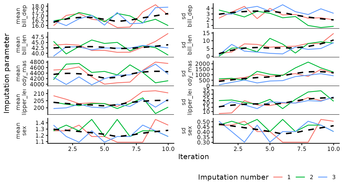 Trace plots for all variables after adding iterations.