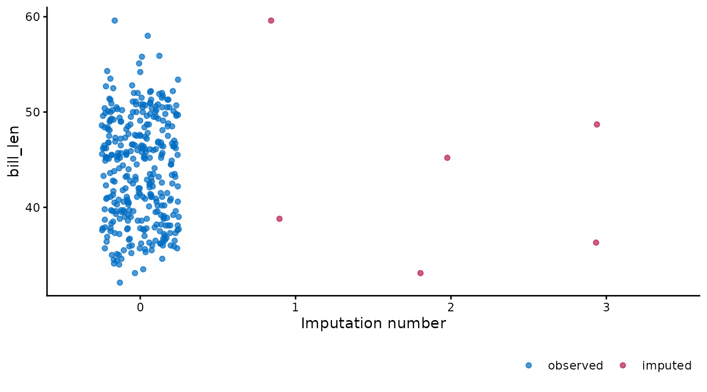 Stripplot of bill length (in cm) by imputation.