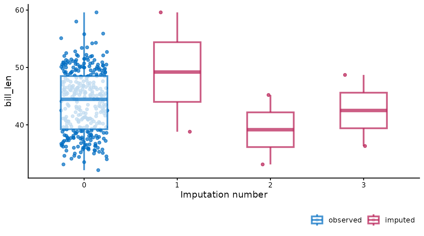 Stripplot combined with boxplot of bill length (in cm) by imputation.