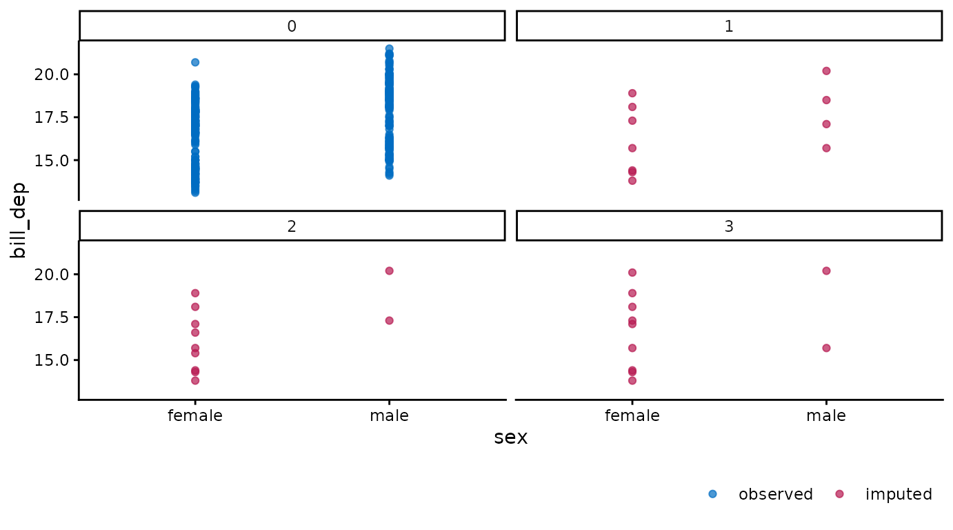 Scatterplots split by imputation.