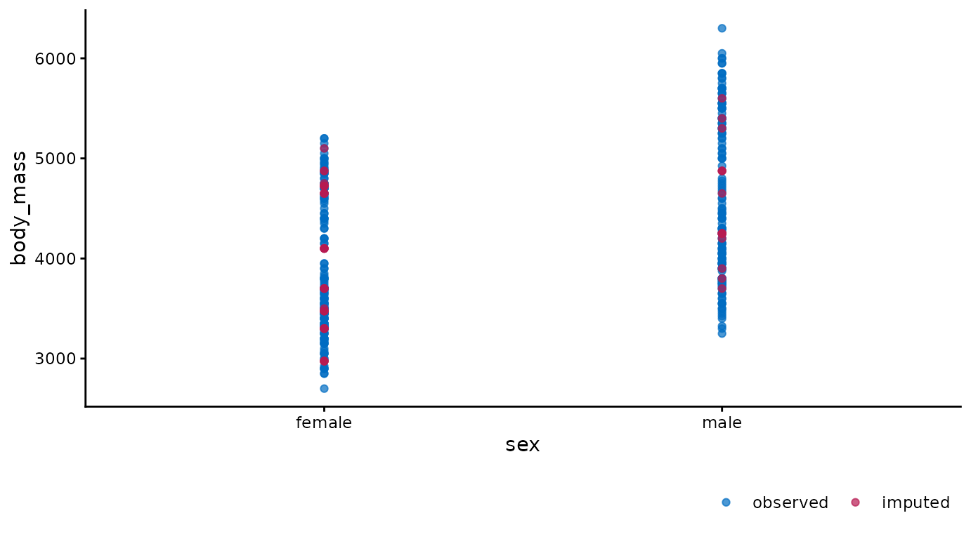 Visualization of the `penguins` dataset, showing body mass measurements (in grams) and sex classification after multiply imputing the missing values with `mice`. Imputed values are displayed in red.