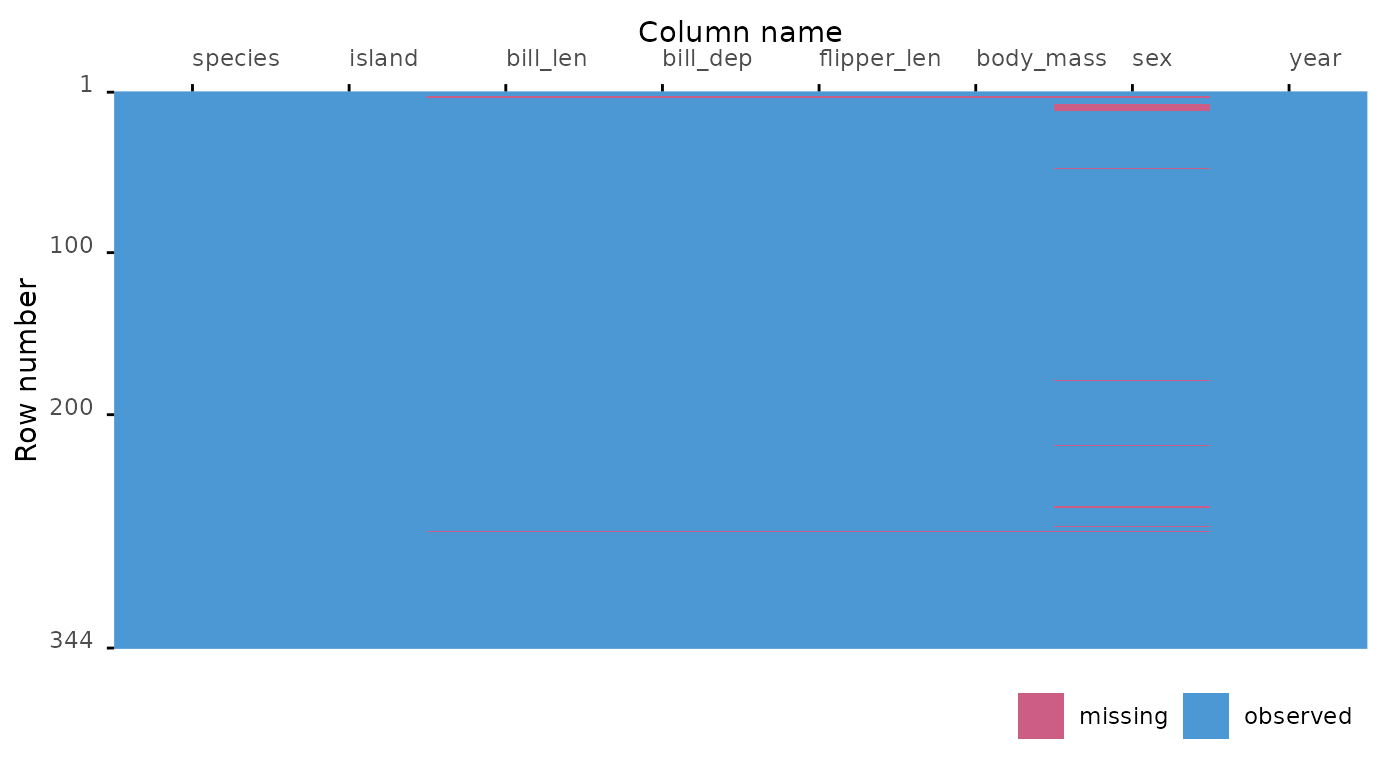 Visualization of the missing data matrix.