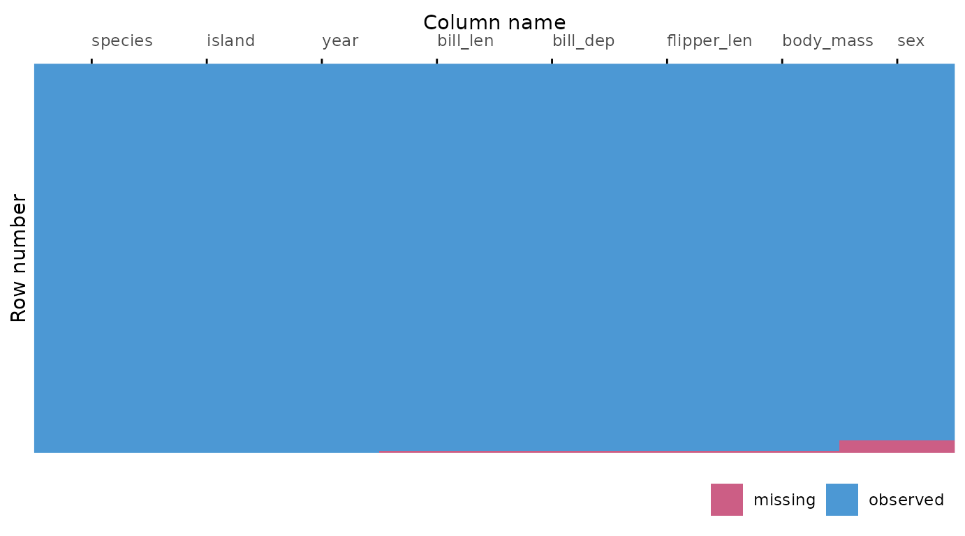 Visualization of the missing data matrix, ordered by the missingness proportion.