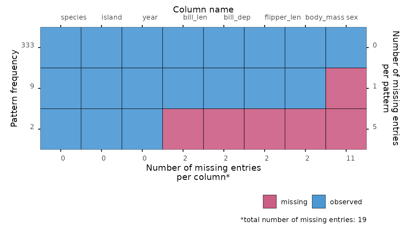 Missing data pattern plot.